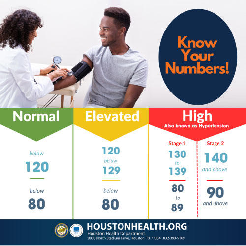 Know your blood pressure numbers