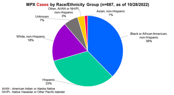 Monkeypox cases by race and ethnicity - 11-04-2022