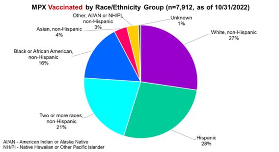 Monkeypox vaccinated by race and ethnicity - 11-04-2022